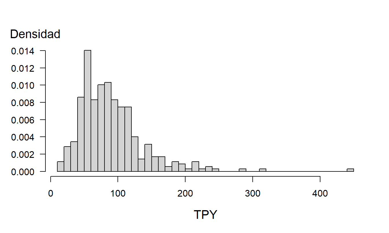 Histograma de TPY. Este gráfico demuestra la asimetría hacia la derecha de la distribución.