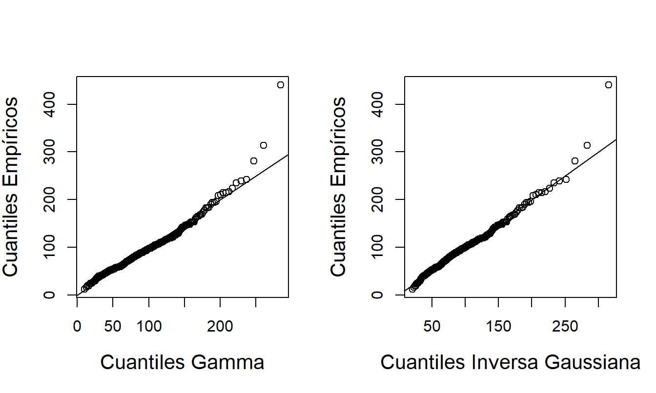 Gráficos \(qq\) de TPY para las distribuciones Gamma e Inversa Gaussiana