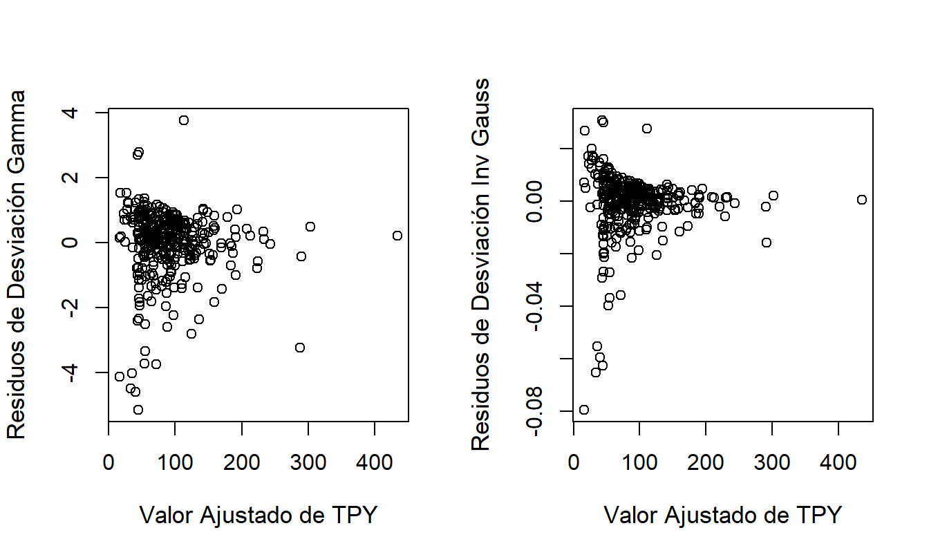 Gráficos de Residuos de Desviación versus Valores Ajustados para los Modelos Gamma e Inversa Gaussiana.