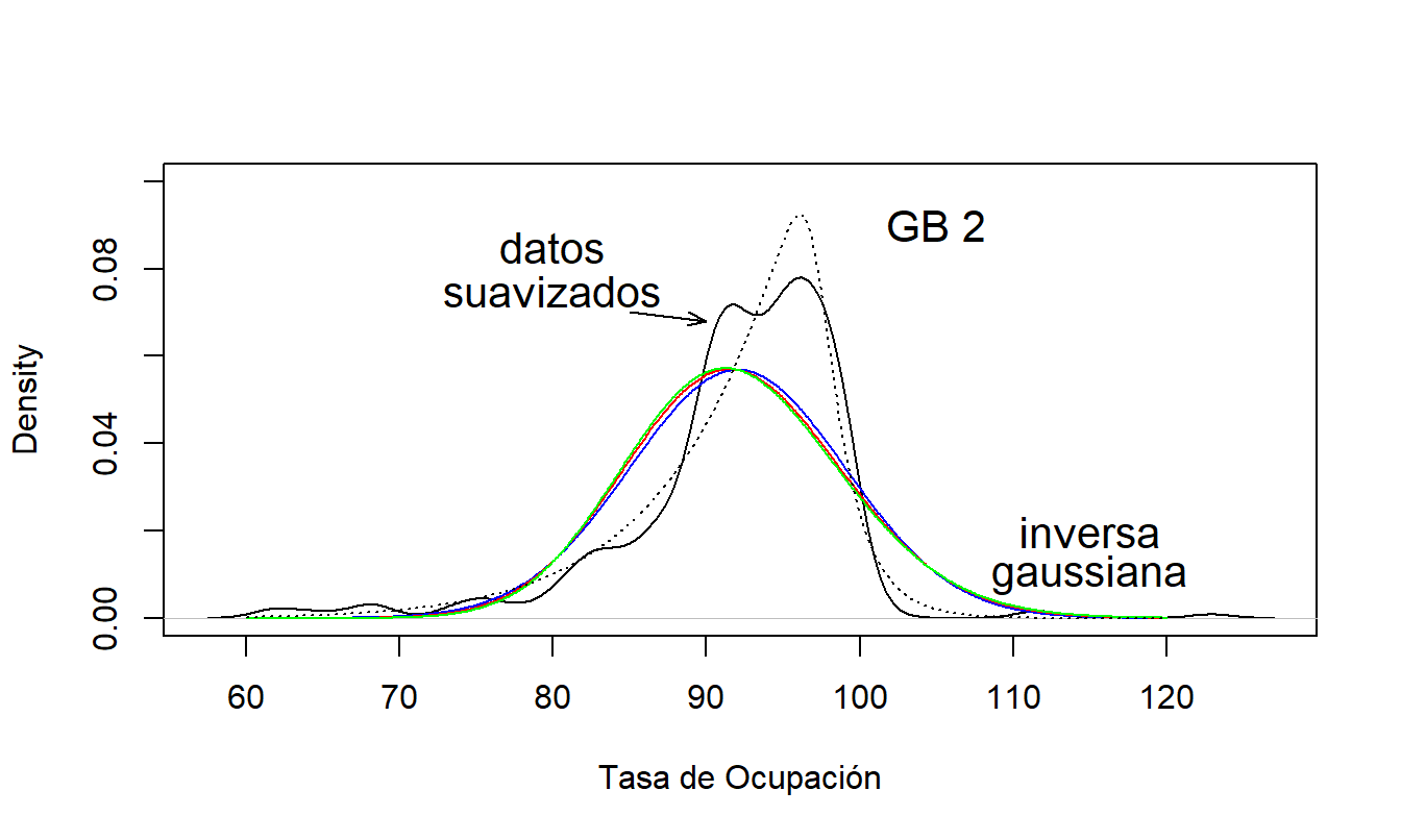 Densidades de Hogares de Ancianos. La versión empírica, basada en una estimación de densidad por núcleo, se compara con densidades ajustadas de GB2 e inversa gaussiana.