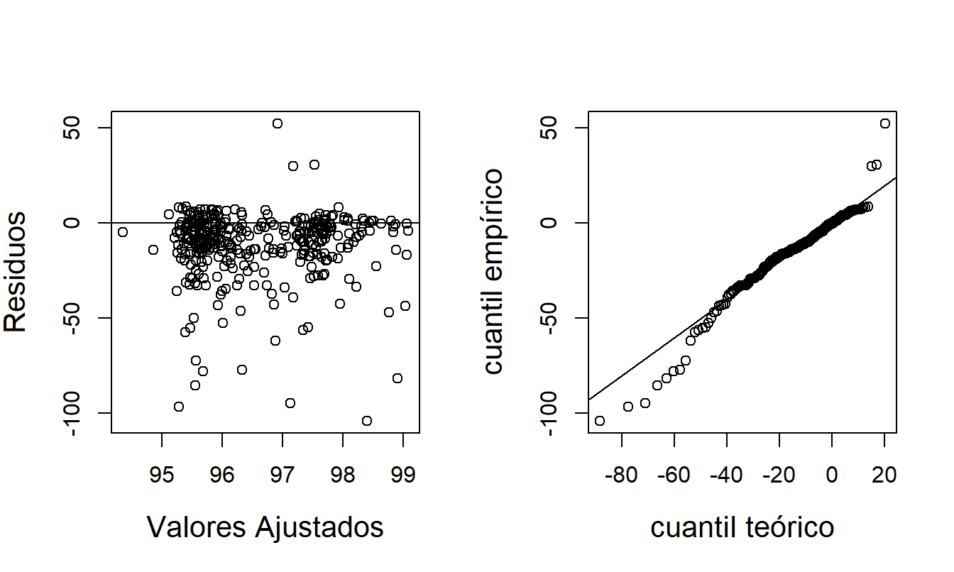 Análisis de Residuos del Modelo GB2. El panel izquierdo es un gráfico de residuos frente a valores ajustados. El panel derecho es un gráfico \(qq\) de residuos.