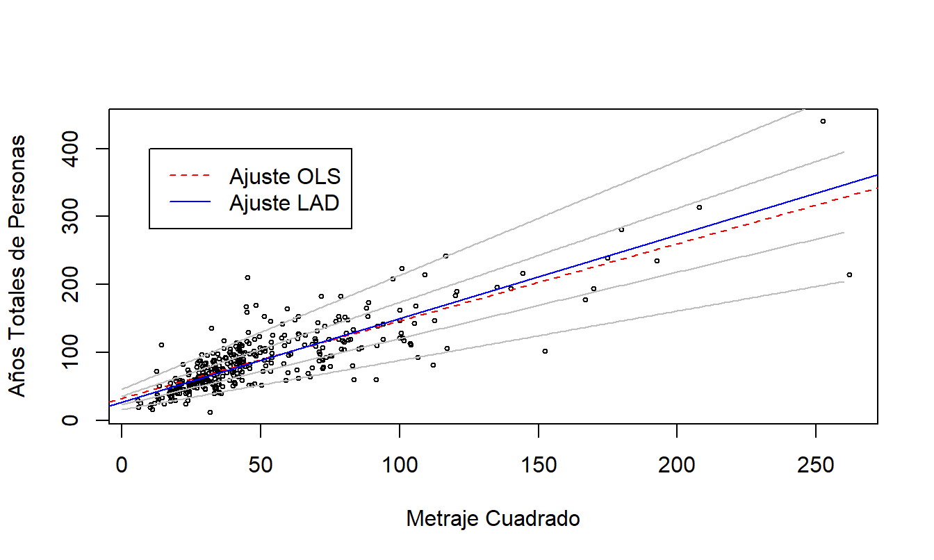 Ajustes de Regresión por Cuantiles del Metraje Cuadrado sobre los Años Totales de Personas. Se superponen los ajustes de las regresiones de media (OLS) y mediana (LAD), indicados en la leyenda. También se superponen, con líneas grises, los ajustes de regresión por cuantiles – de abajo hacia arriba, los ajustes corresponden a \(\tau =0.05,0.25, 0.75\) y 0.95.