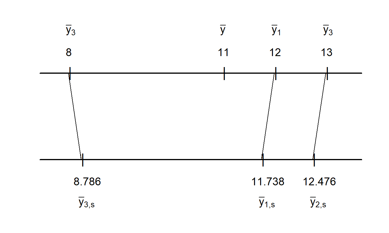 Comparación de las Medias Específicas por Grupo con las Estimaciones de Contracción. Para un conjunto de datos ilustrativo, las medias específicas por grupo y la media general se grafican en la escala superior. Las estimaciones de contracción correspondientes se grafican en la escala inferior. Esta figura muestra el aspecto de contracción de los modelos con efectos aleatorios.