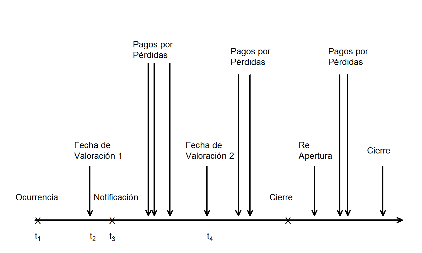 Cronología del Desarrollo de un Reclamo.