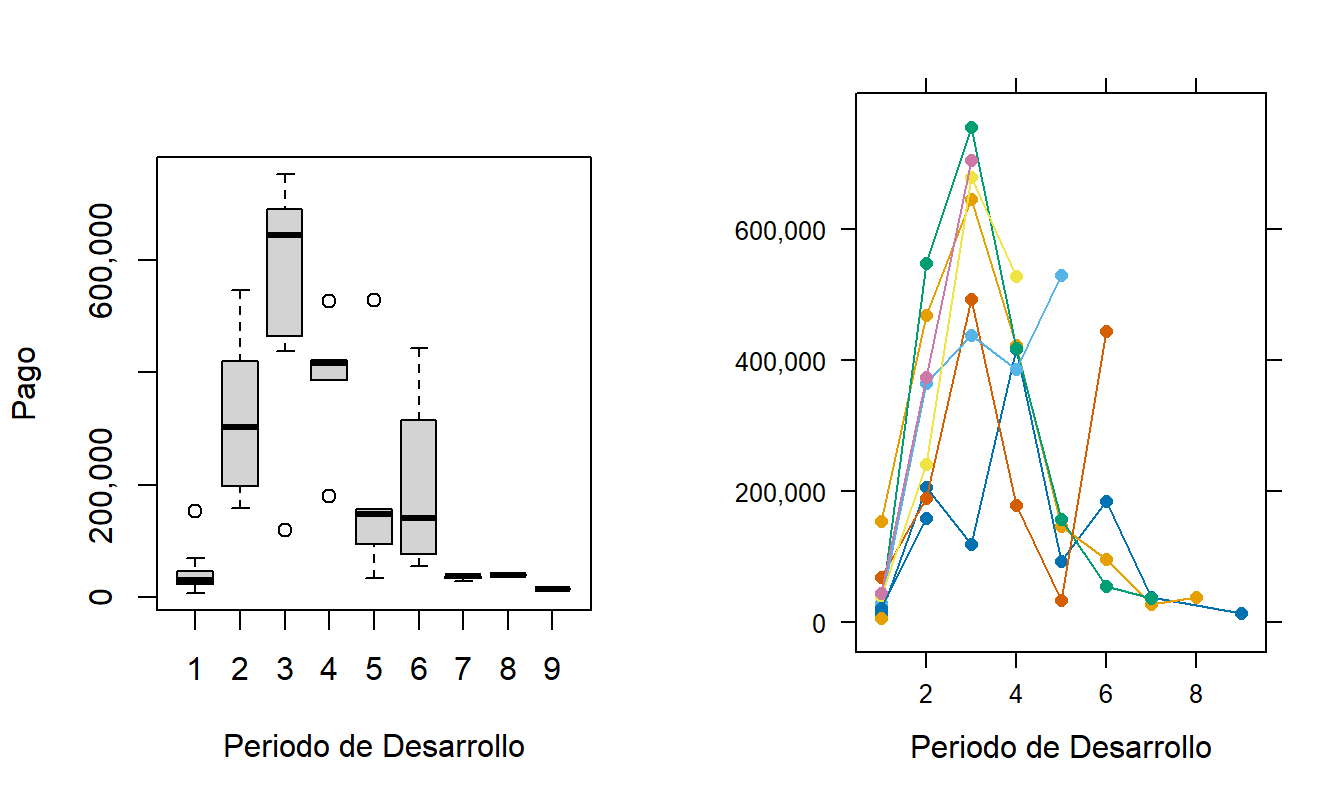 Pagos Incrementales por Lesiones en Singapur. El panel izquierdo muestra pagos por año de desarrollo con cada línea conectando pagos del mismo año de incurrencia. El panel derecho muestra la distribución de los pagos logarítmicos para cada año de desarrollo.