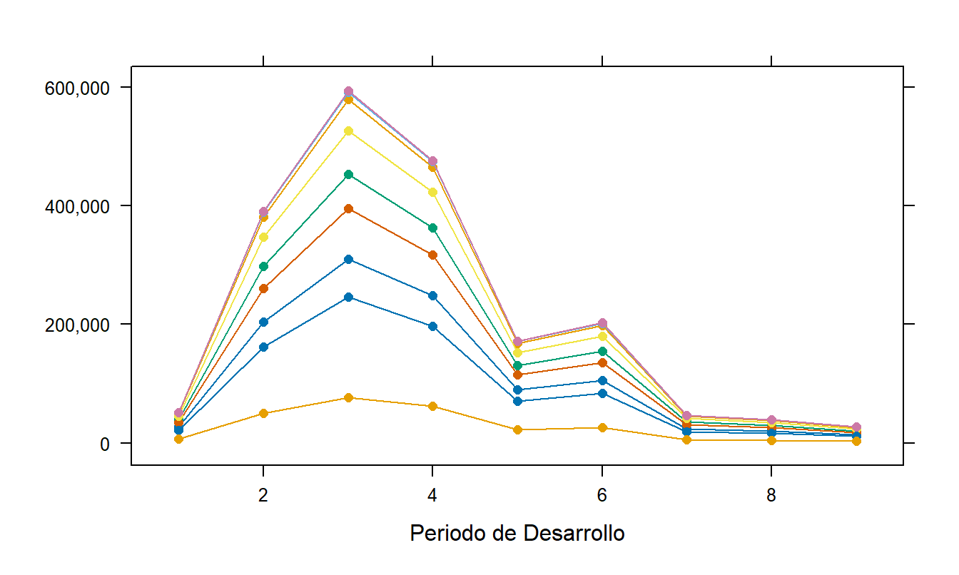 Valores Ajustados para los Pagos Incrementales por Lesiones en Singapur. Estas estimaciones están basadas en el modelo lognormal de dos factores.