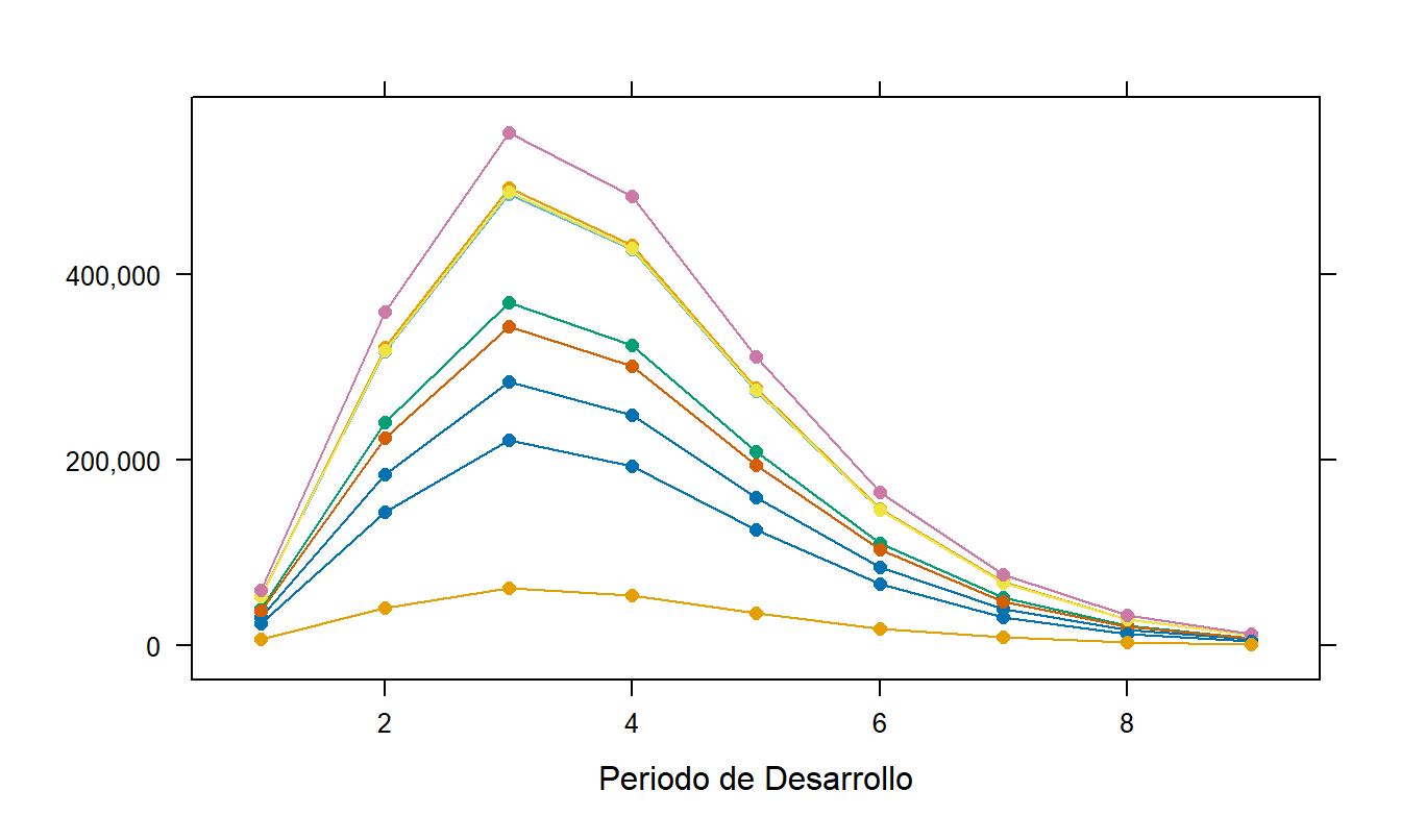 Valores Ajustados del Modelo Reducido de Hoerl en la Ecuación (19.3).