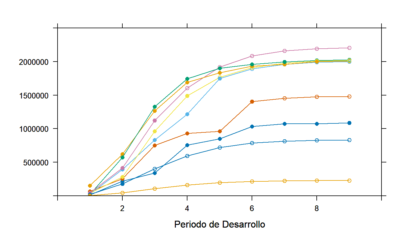 Valores Reales y Pronósticos para los Pagos Acumulativos por Lesiones en Singapur. Los valores reales están marcados con un símbolo opaco. Los pronósticos de escalera en cadena, de un modelo de Poisson sobredisperso, están marcados con un símbolo abierto.