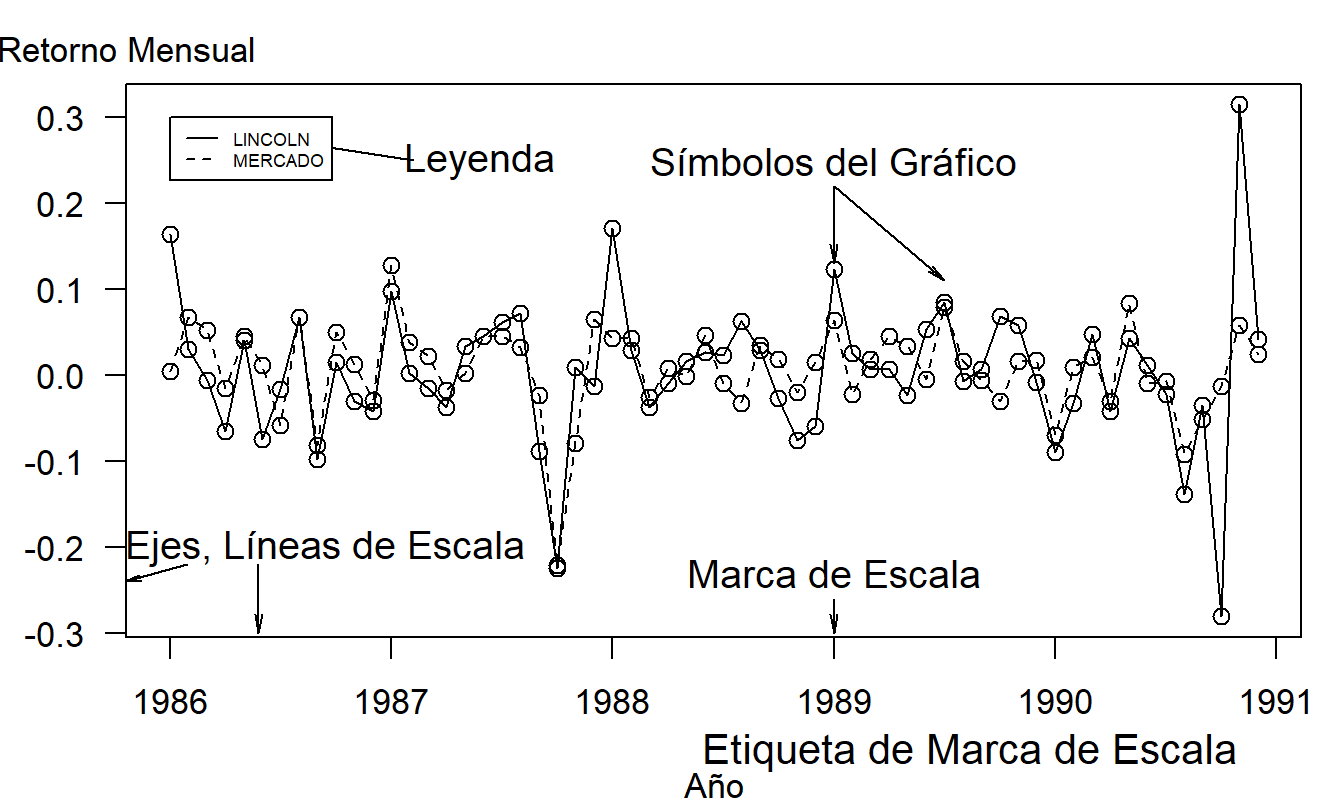 Gráfico de series temporales de los retornos de Lincoln National Corporation y del mercado. Contiene 60 retornos mensuales durante el período de enero de 1986 a diciembre de 1990.