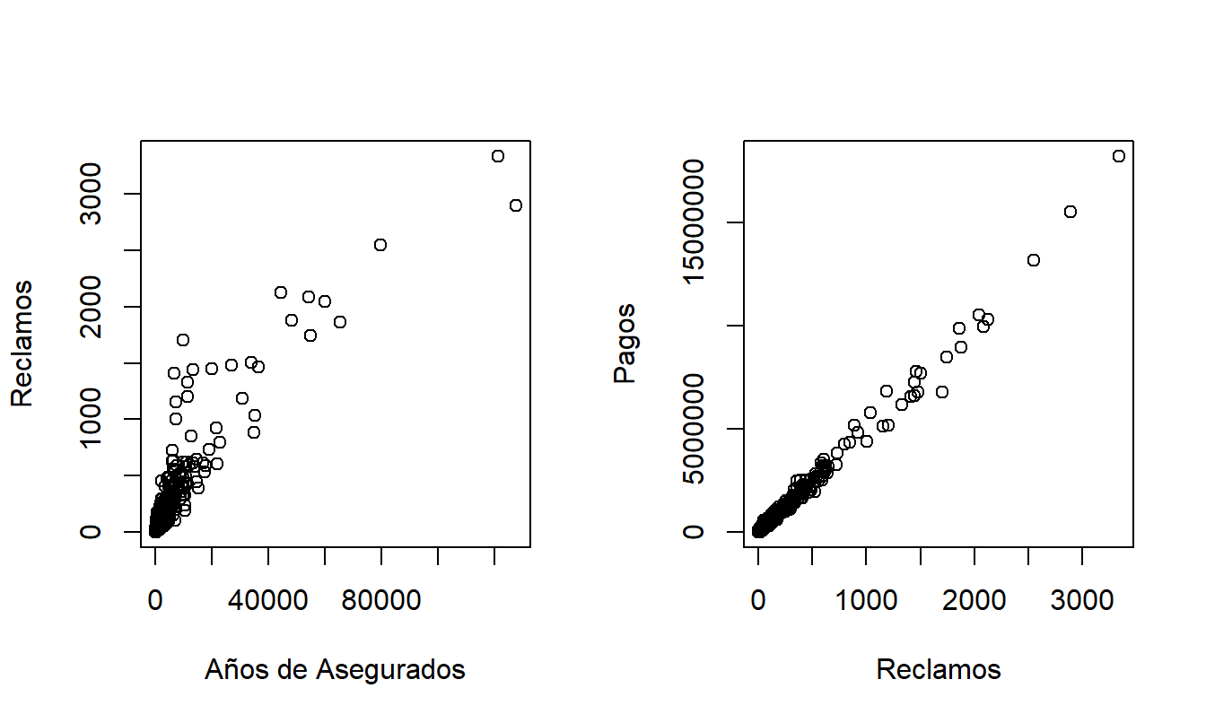 Gráficos de Dispersión de Reclamos versus Años de Asegurados y Pagos versus Reclamos.