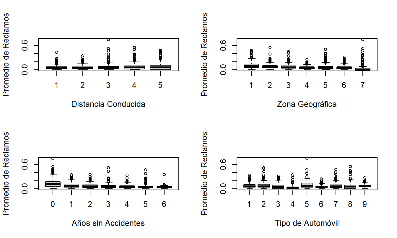 Diagramas de Caja de Frecuencia por Distancia Conducida, Zona Geográfica, Años sin Accidentes y Tipo de Automóvil