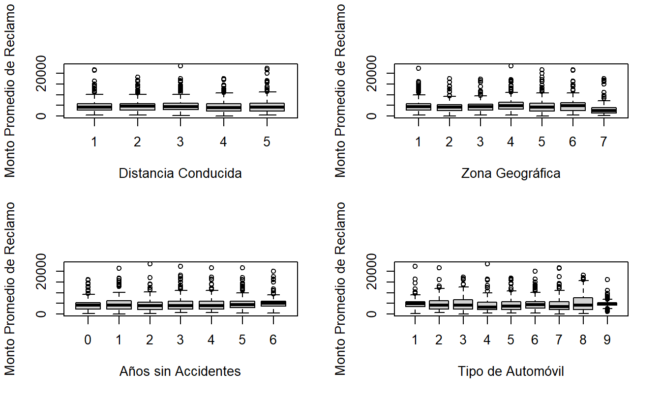 Diagramas de Caja de Severidad por Distancia Conducida, Zona Geográfica, Años sin Accidentes y Tipo de Automóvil