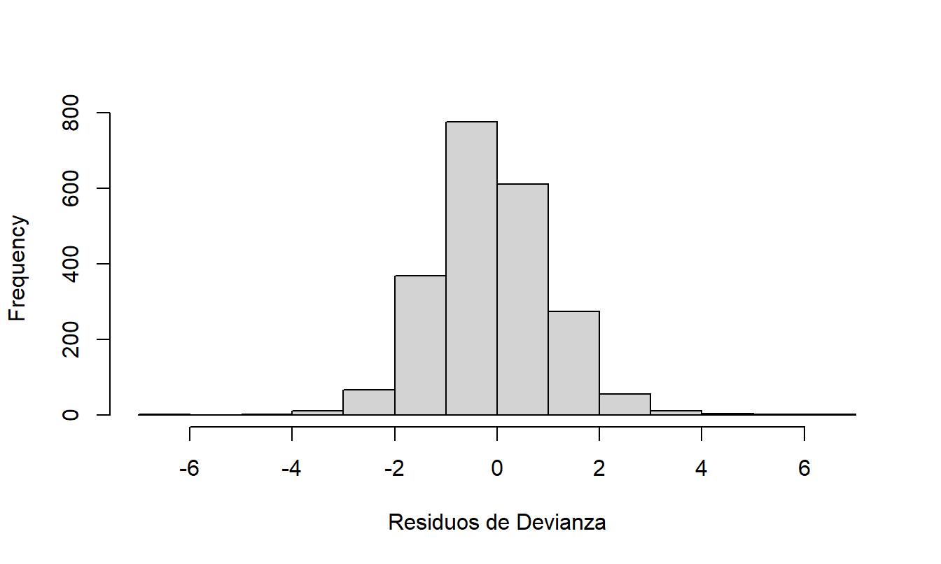 <span style="font-weight: bold;">Figura A1. Histograma de residuos de devianza del modelo final de frecuencia.</span>