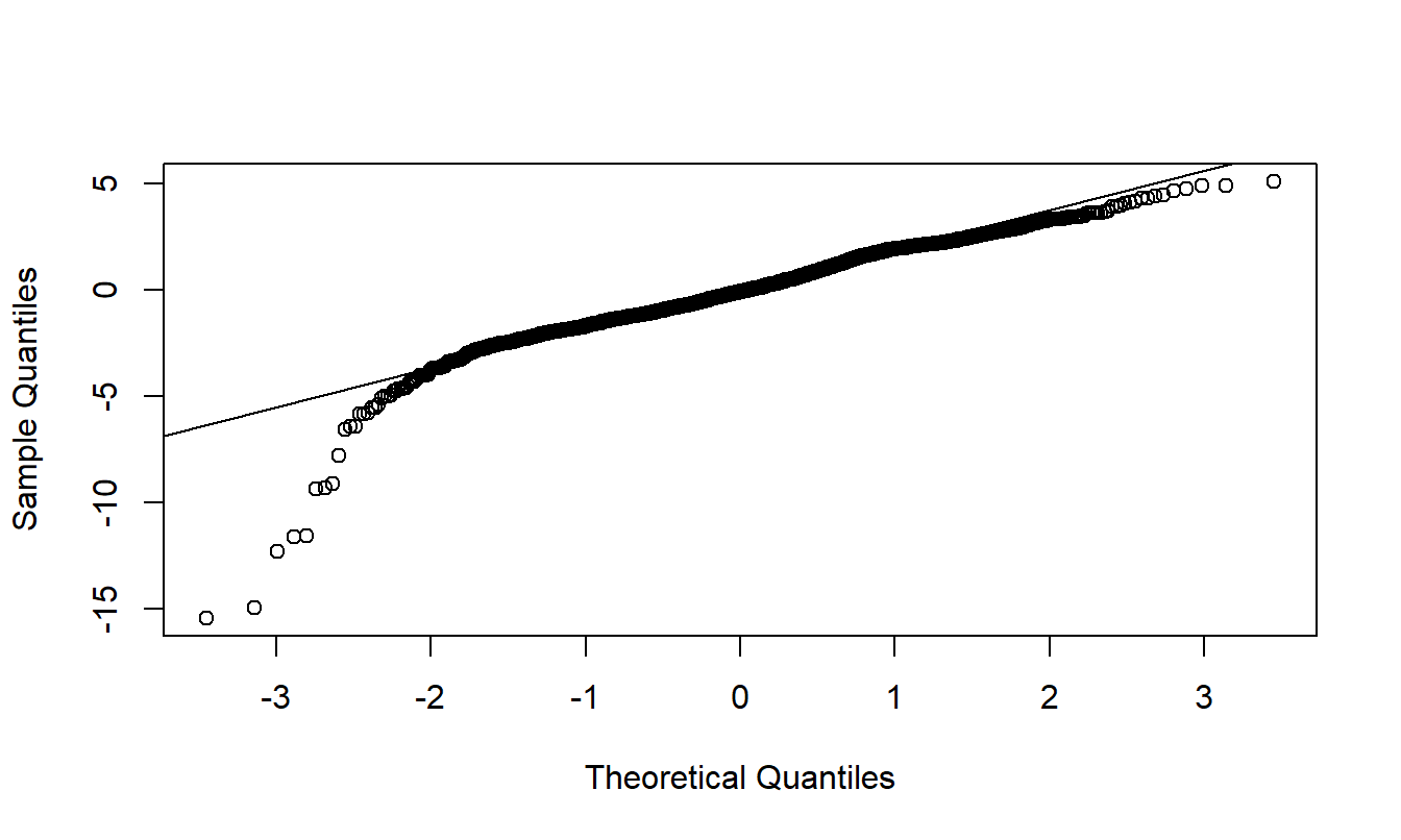 Figura A2. \(qq\) Plot de residuos ponderados de un modelo lognormal. La variable dependiente es la severidad promedio por reclamo. Los pesos son la raíz cuadrada del número de reclamos. El mal ajuste en las colas sugiere usar una alternativa al modelo lognormal.