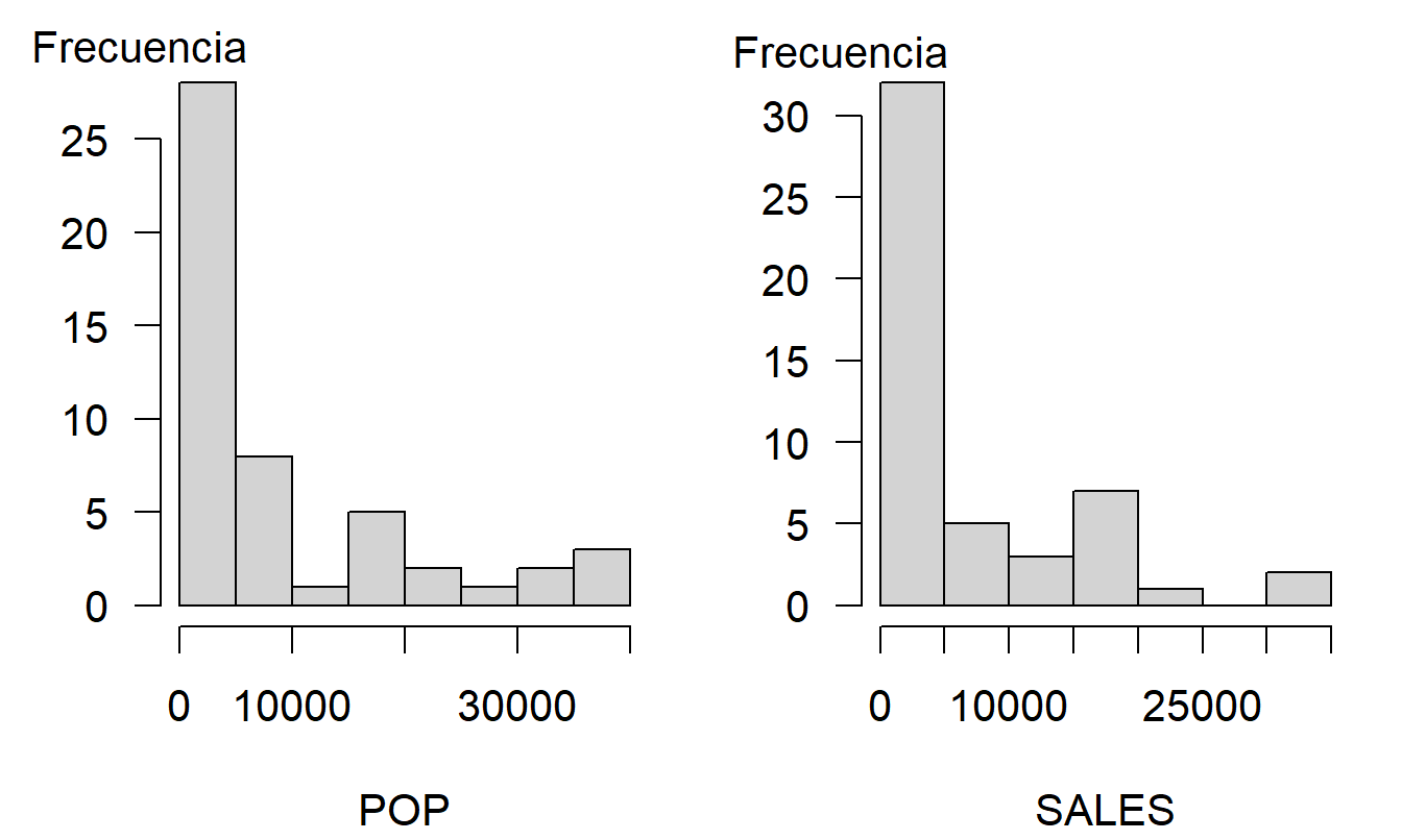 Histogramas de Población y Ventas. Cada distribución está sesgada a la derecha, lo que indica que hay muchas áreas pequeñas en comparación con unas pocas áreas con mayores ventas y poblaciones.