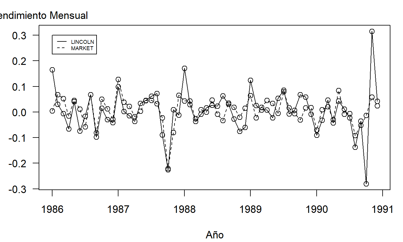 Gráfico de series temporales de los rendimientos de la Lincoln National Corporation y del mercado. Hay 60 rendimientos mensuales durante el período de enero de 1986 a diciembre de 1990.