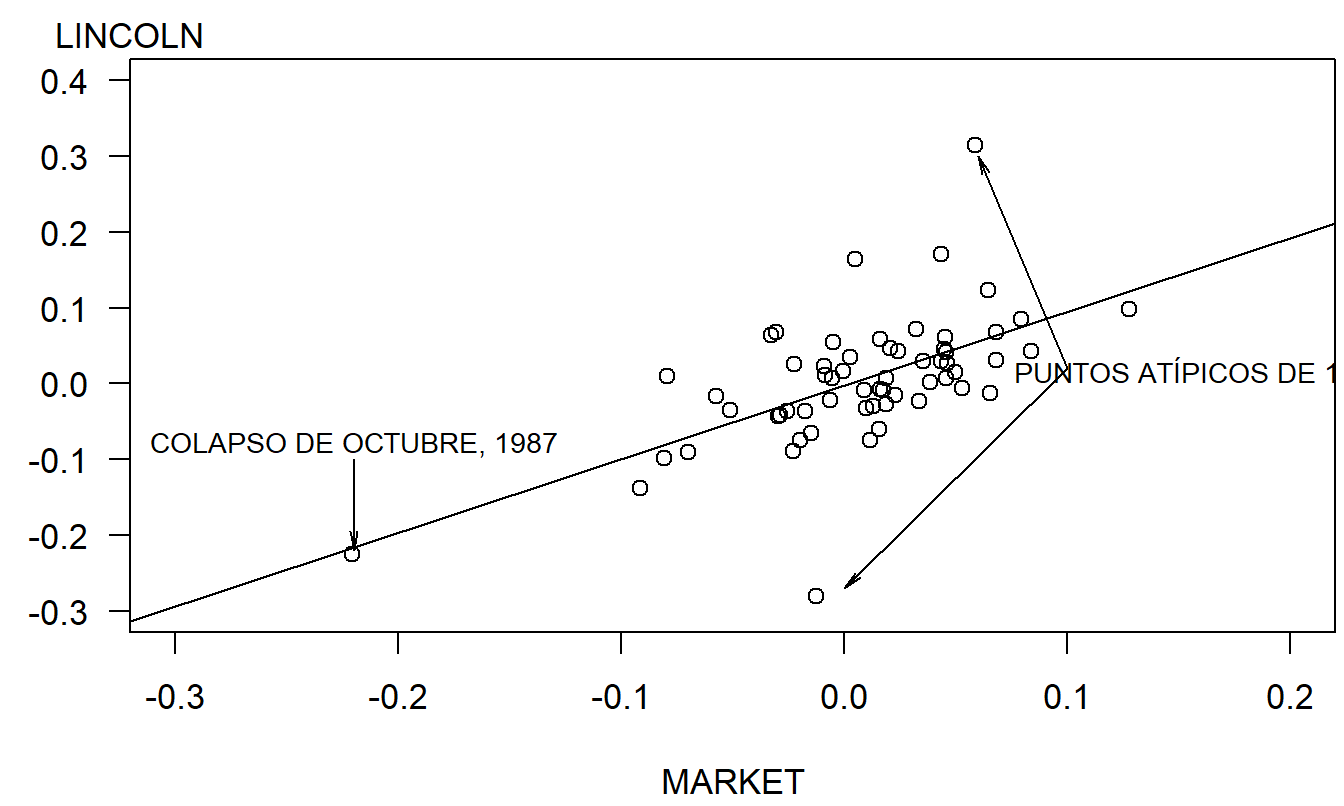 Gráfico de dispersión del rendimiento de Lincoln versus el rendimiento del índice S&P 500. La línea de regresión está superpuesta, lo que nos permite identificar el colapso del mercado y dos puntos atípicos.