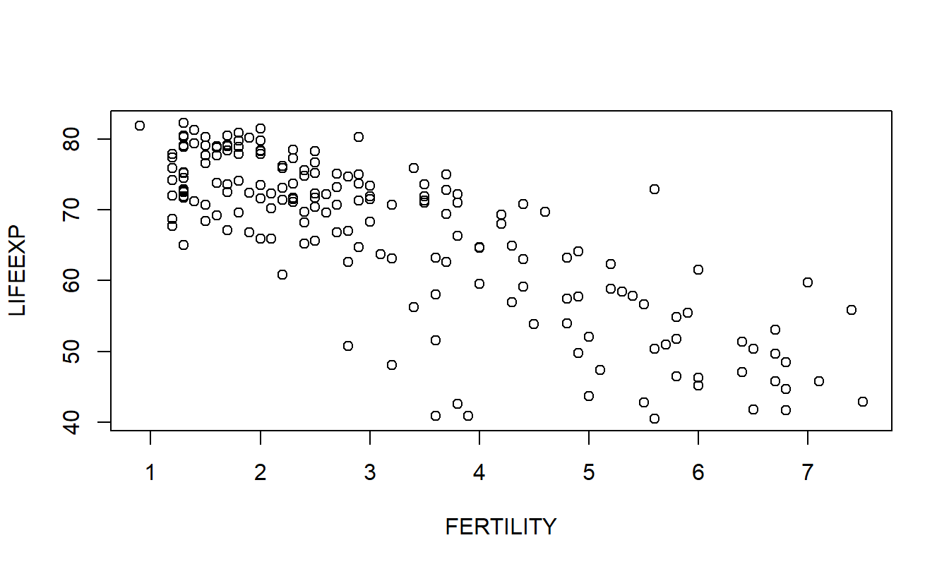 Gráfico de FERTILITY versus LIFEEXP.