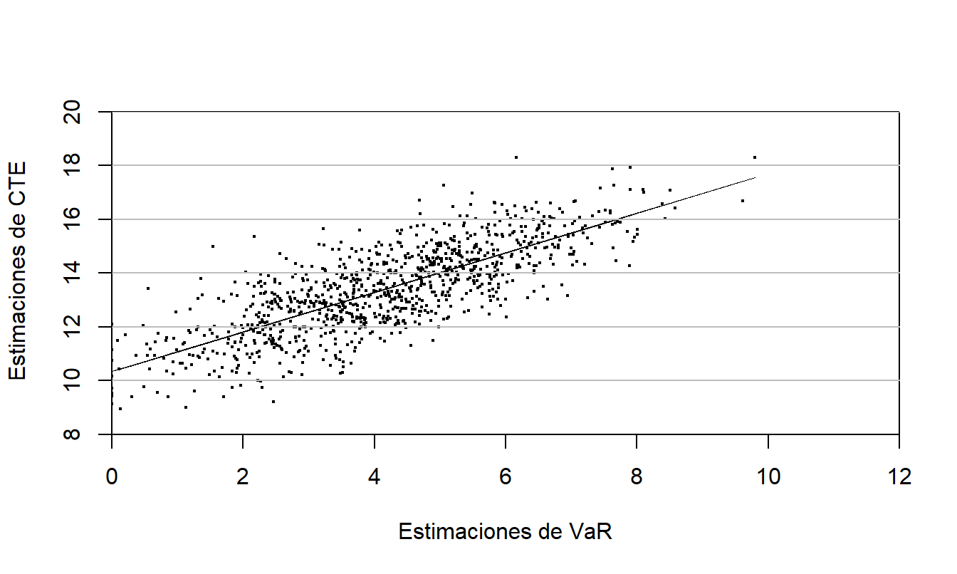 Gráfico de la Expectativa de Cola Condicional (CTE) frente al Valor en Riesgo (VaR). Basado en \(n=1,000\) simulaciones de un bono put europeo a 10 años. Fuente: Manistre y Hancock (2005).