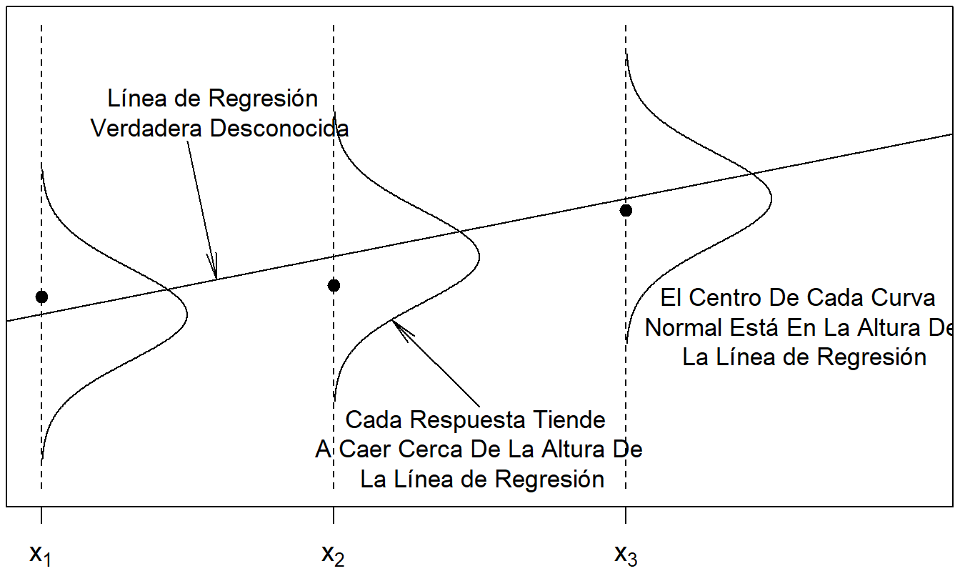 La distribución de la respuesta varía según el nivel de la variable explicativa.