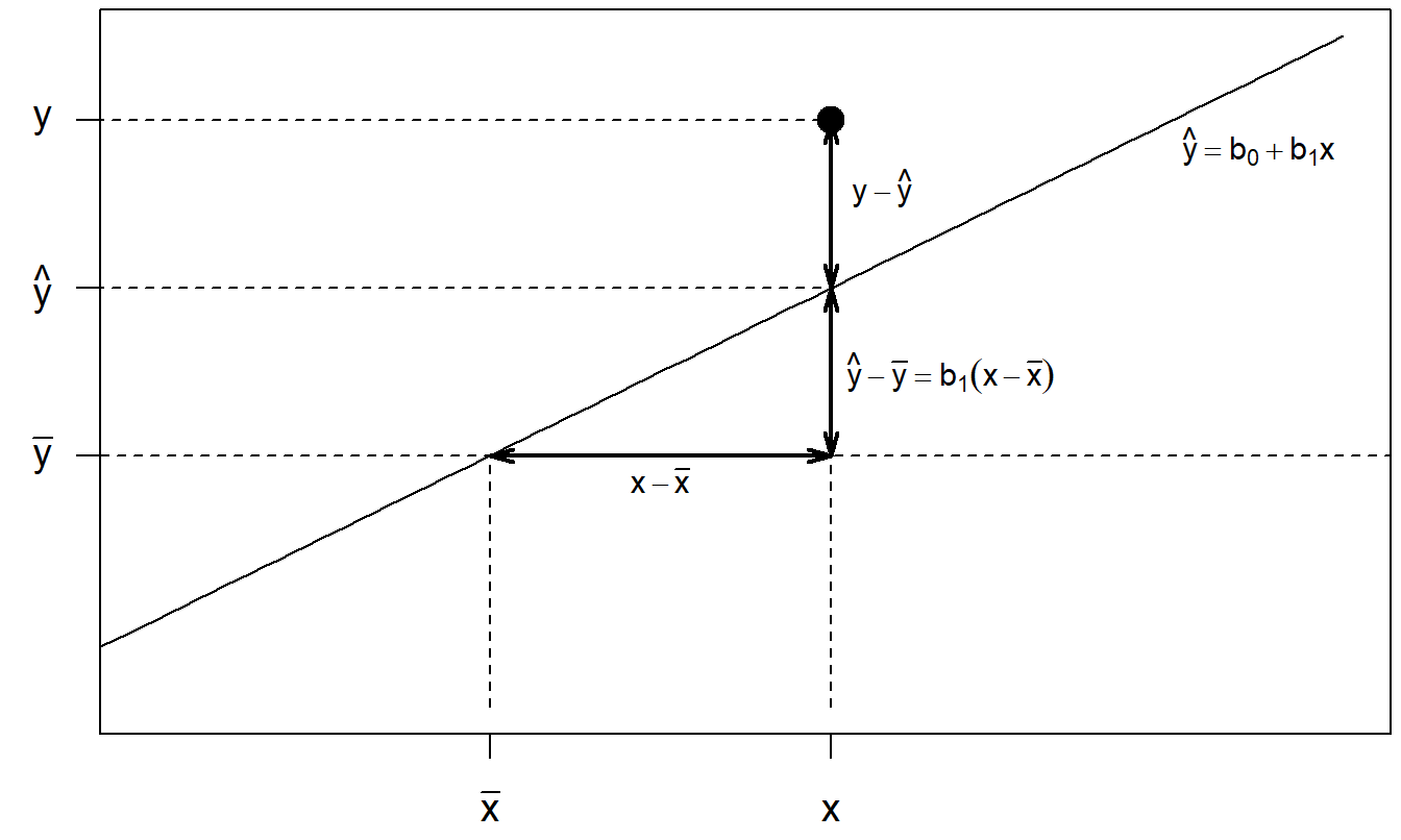 Representación geométrica de la descomposición de la desviación.