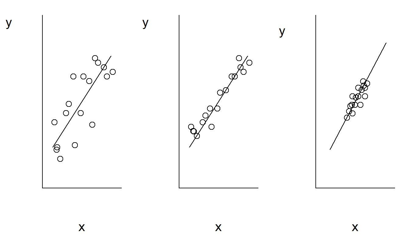 Estos tres diagramas de dispersión muestran la misma relación lineal entre \(y\) y \(x\). El gráfico a la izquierda muestra una mayor variabilidad alrededor de la línea que el gráfico del medio. El gráfico a la derecha muestra una desviación estándar menor en \(x\) que el gráfico del medio.