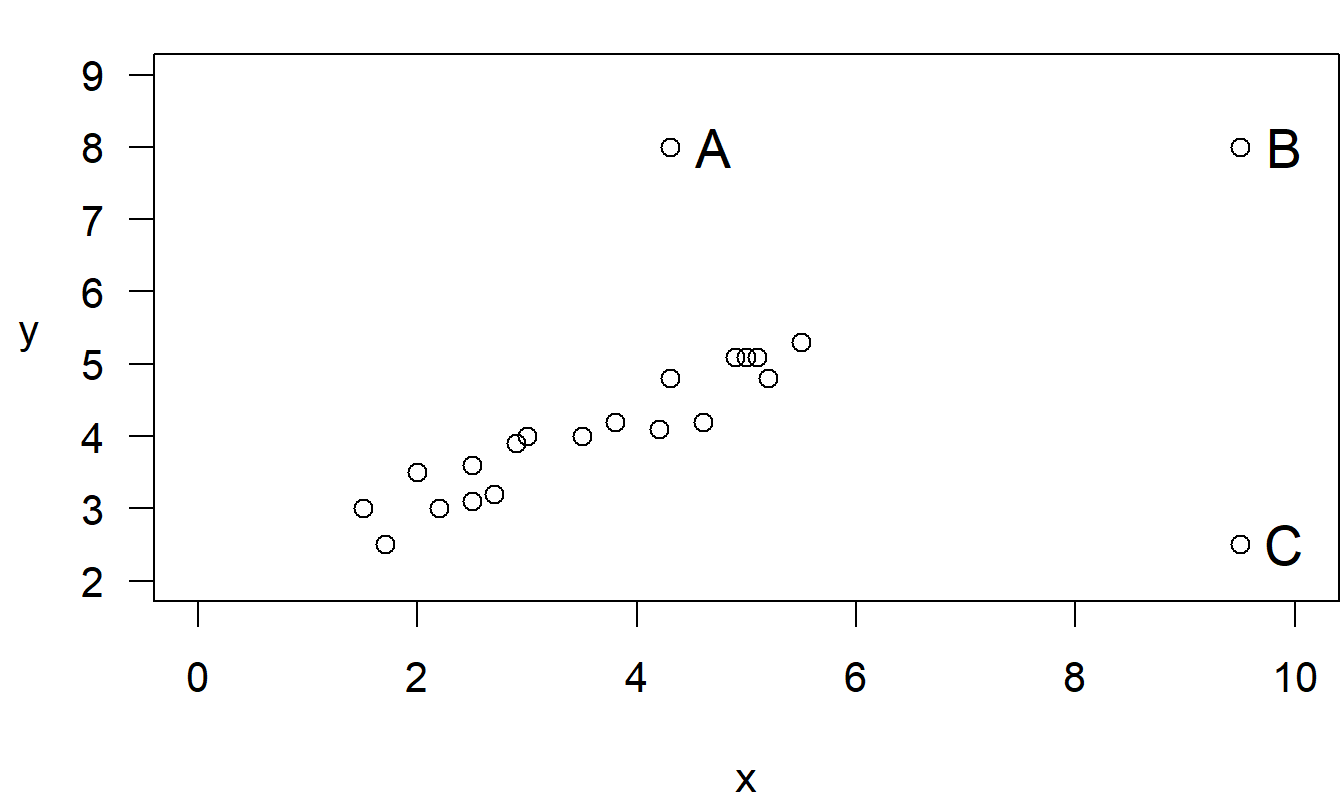 Gráfico de dispersión de 19 puntos base más tres puntos inusuales, etiquetados A, B, y C.