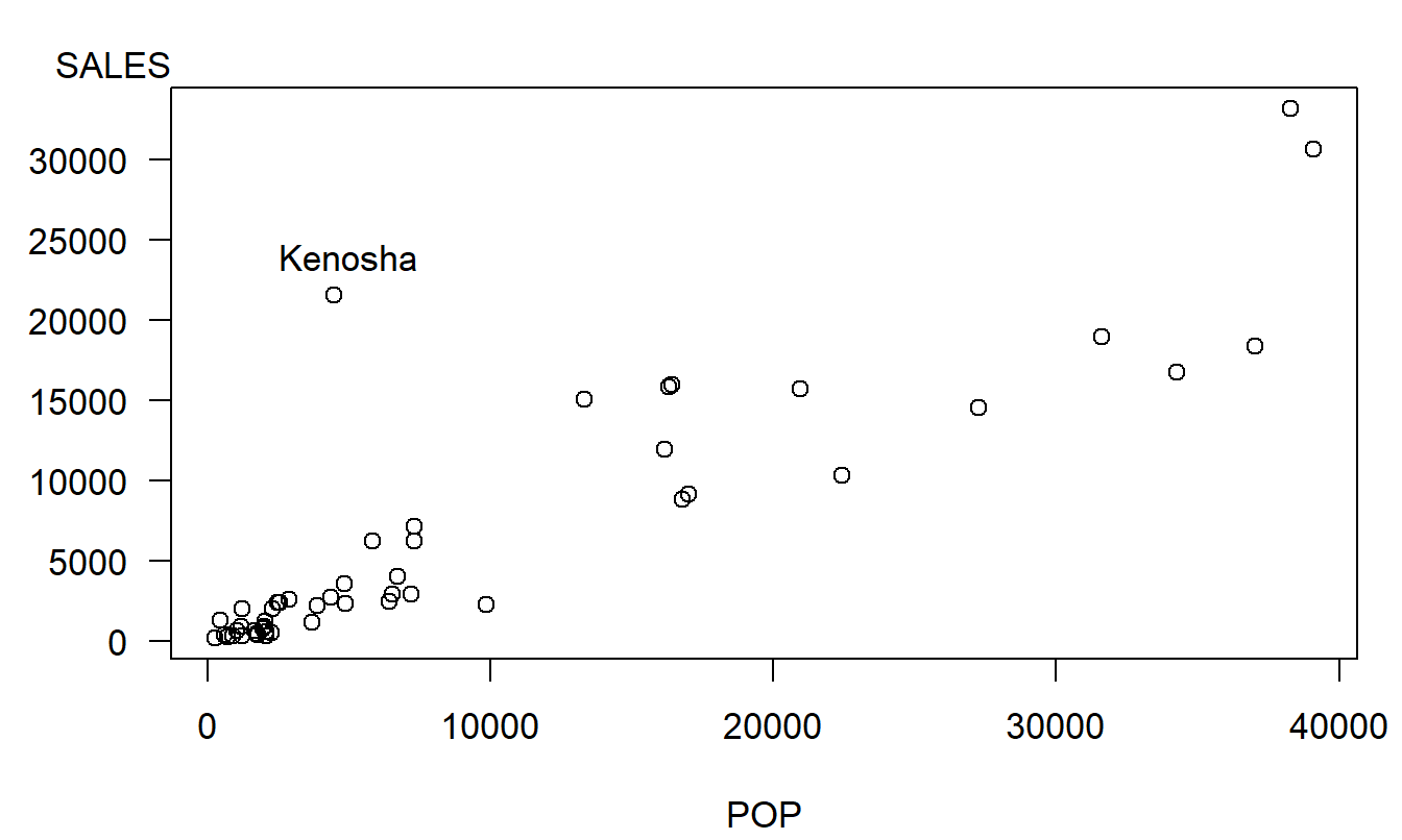 Gráfico de dispersión de SALES versus POP, con el valor atípico correspondiente a Kenosha marcado.