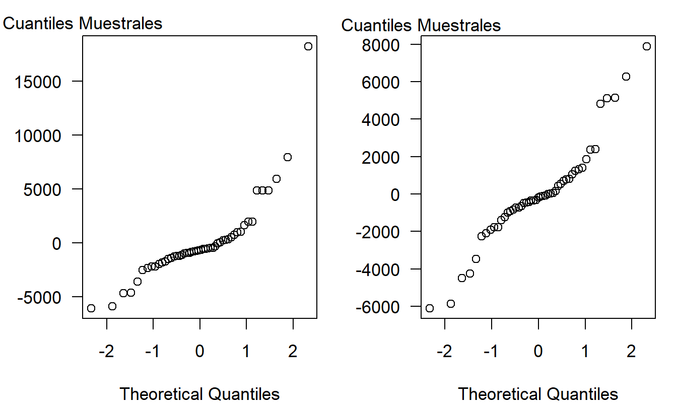 Gráficos \(qq\) de los residuos de la Lotería de Wisconsin. El panel izquierdo se basa en los 50 puntos. El panel derecho se basa en 49 puntos, residuos de una regresión después de eliminar Kenosha.