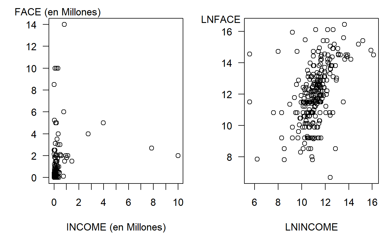 Ingresos versus Monto Nominal del Seguro de Vida Temporal. El panel de la izquierda es un gráfico de monto nominal versus ingresos, mostrando un patrón altamente no lineal. En el panel derecho, el monto nominal versus ingresos está en unidades logarítmicas naturales, sugiriendo un patrón lineal (aunque variable).