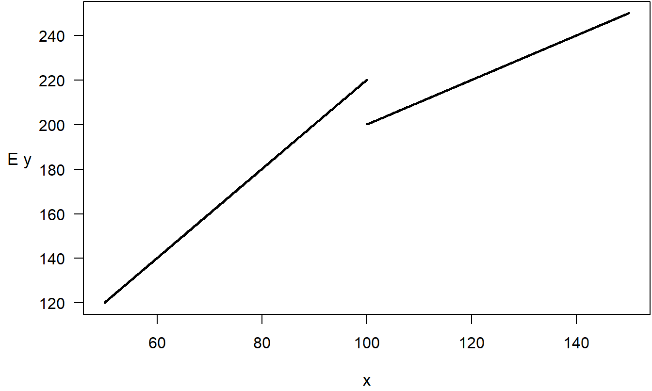 Gráfico de comisiones esperadas (\(\mathrm{E}~y\)) versus número de acciones negociadas (\(x\)). El cambio en \(x=100\) refleja ahorros en gastos administrativos. La pendiente más baja para \(x \ge 100\) refleja economías de escala en gastos.