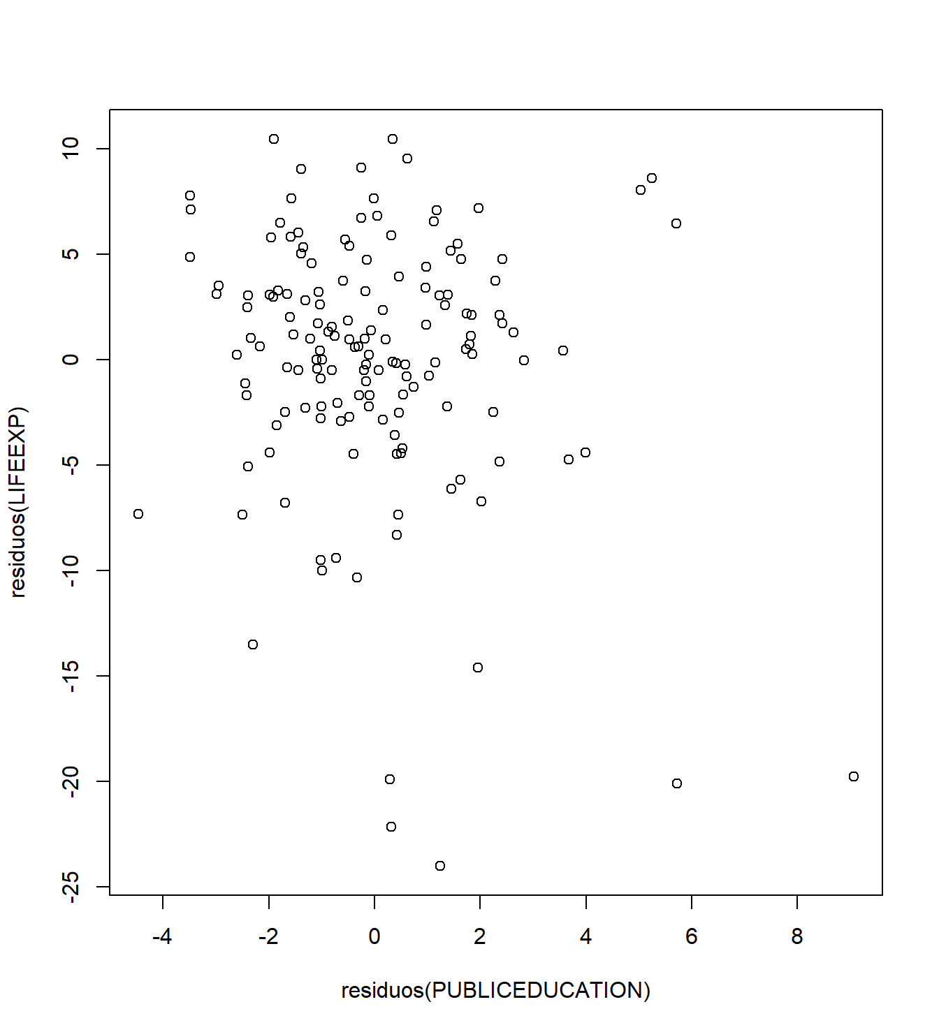 Gráfico de variable añadida de PUBLICEDUCATION versus LIFEEXP, controlando por FERTILITY y lnHEALTH