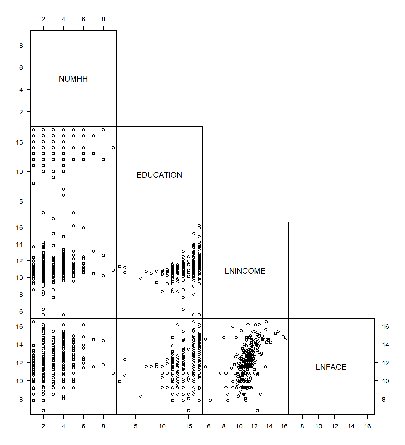 Matriz de diagramas de dispersión de cuatro variables. Cada cuadrado es un diagrama de dispersión.