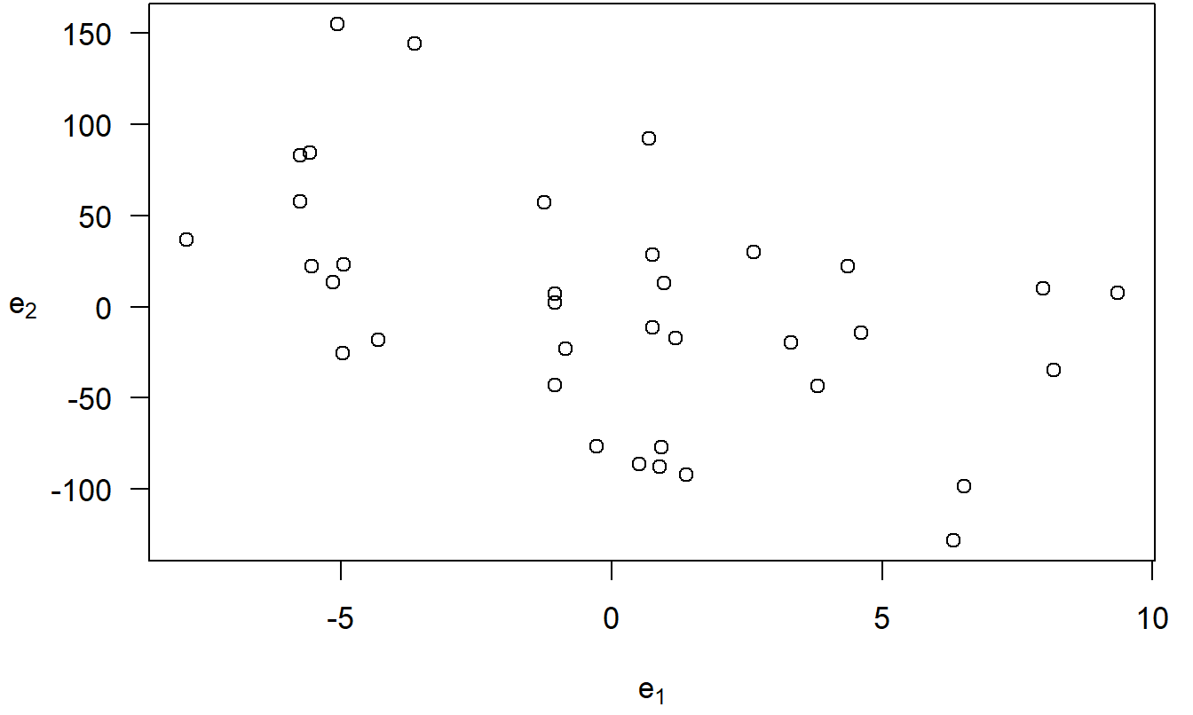 Un gráfico de variables añadidas. Los residuos de la regresión de PRICE sobre las variables explicativas, omitiendo ECOST, están en el eje horizontal. En el eje vertical están los residuos de la regresión de ECOST sobre las demás variables explicativas. El coeficiente de correlación es -0.48.