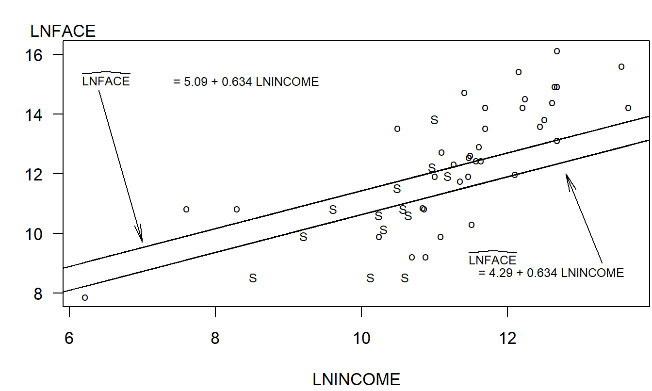 Gráfico de letras de LNFACE versus LNINCOME, con el código de letra ‘S’ para solteros y ‘o’ para otros. Las líneas de regresión ajustadas han sido superpuestas. La línea inferior es para solteros y la línea superior es para otros.