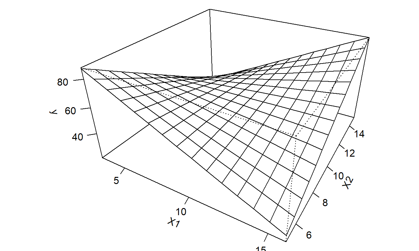 Gráfico de \(\mathrm{E}~y = \beta_0 + \beta_1 x_1 + \beta_2 x_2 + \beta_3 x_1 x_2\) versus \(x_1\) y \(x_2\).