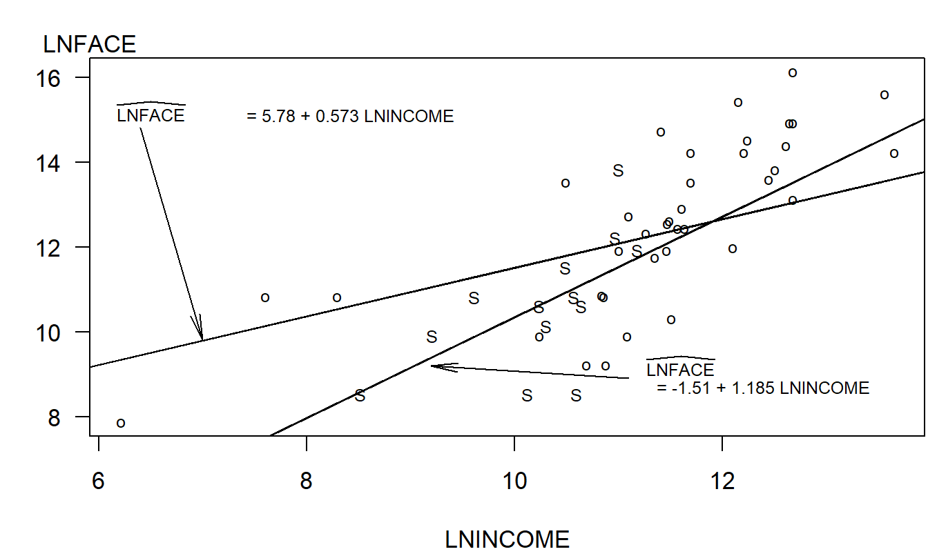 Gráfico de LNFACE versus LNINCOME, con el código de letra S para solteros y o para otros. Las líneas de regresión ajustadas han sido superpuestas. La línea inferior es para solteros y la línea superior es para otros.