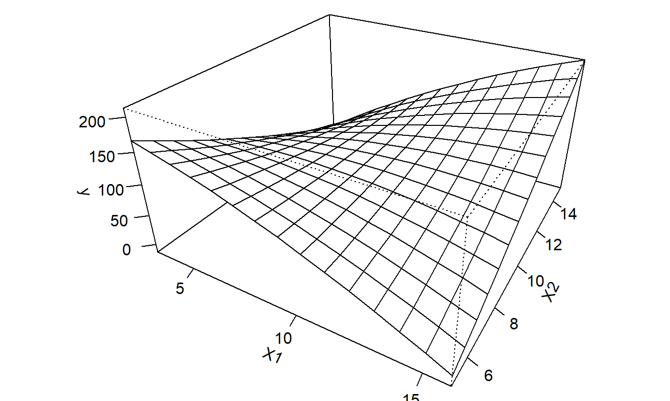 Gráfico de \(\mathrm{E}~y = \beta_0 + \beta_1~x_1 + \beta_2~x_2 + \beta_{11}~x_1^2 + \beta_{22}~x_2^2 + \beta_{12}~x_1~x_2\) versus \(x_1\) y \(x_2\).