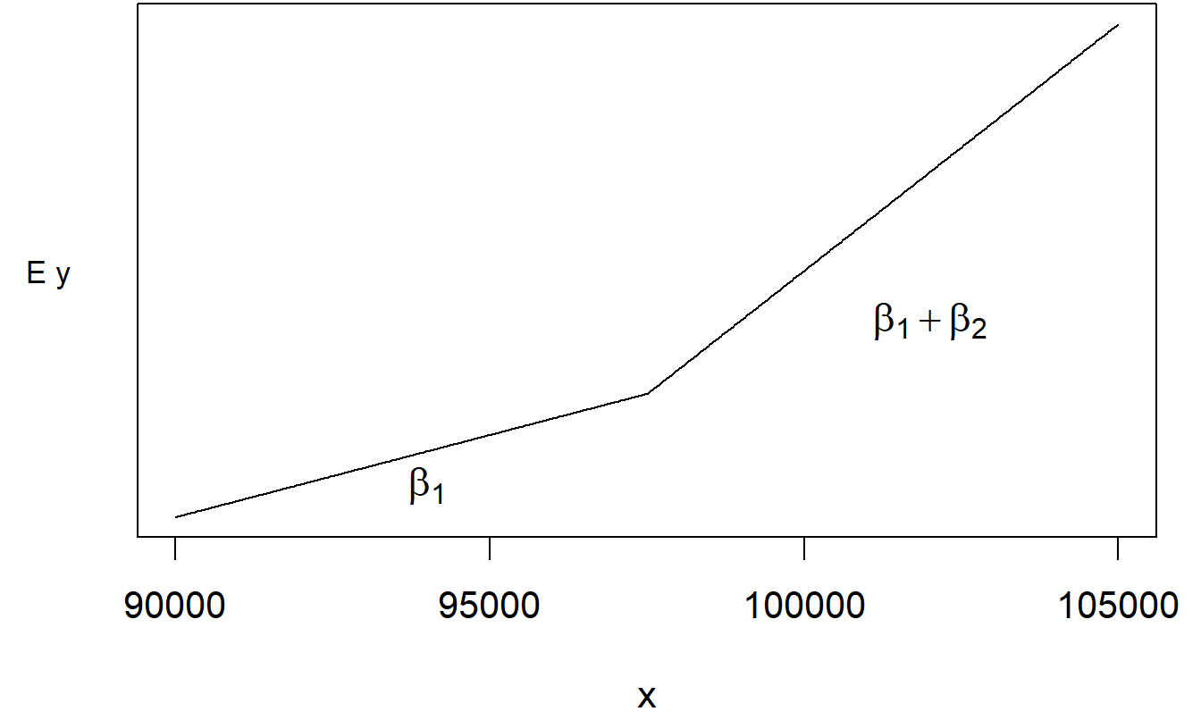 El cambio marginal en \(\mathrm{E}~y\) es menor por debajo de $97,500. El parámetro \(\beta_2\) representa la diferencia en las pendientes.