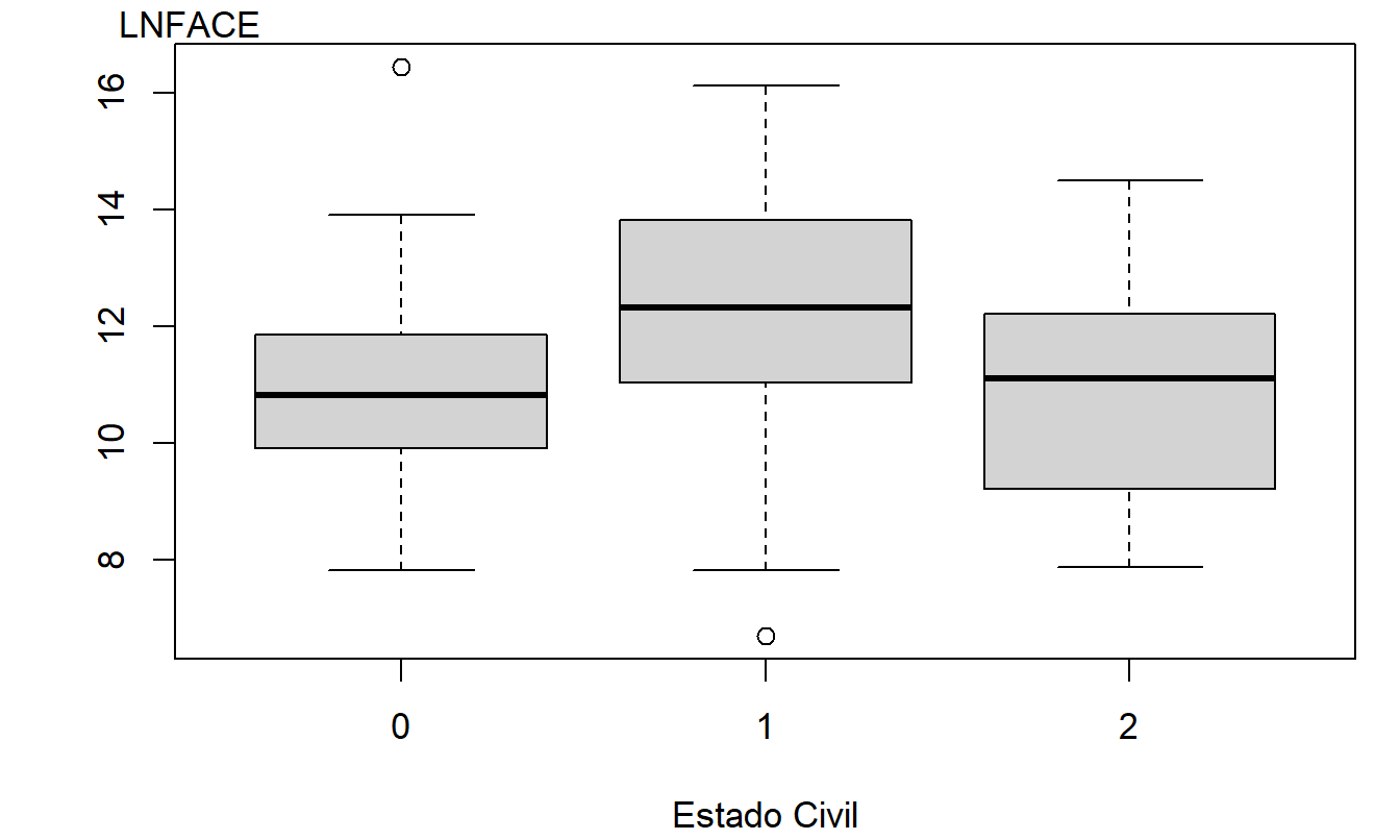 Diagramas de Caja del Logaritmo del Monto de Cobertura, por Nivel de Estado Civil