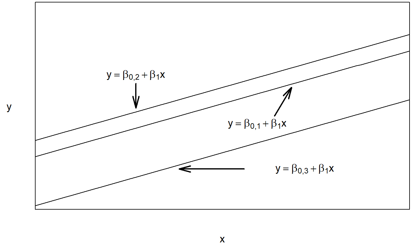 Gráfico de la respuesta esperada frente a la covariable para el modelo de regresión con intercepto variable y pendiente constante.