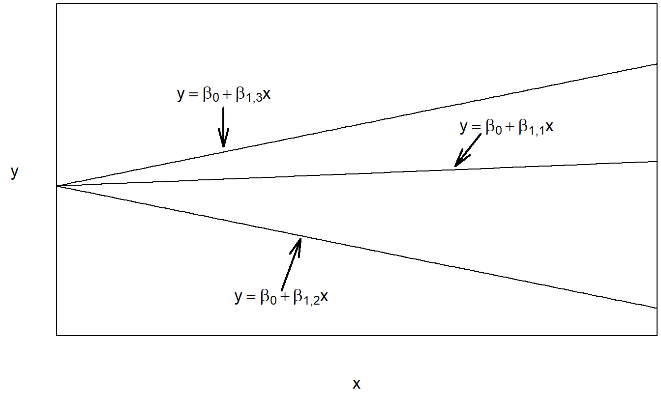 Gráfico de la respuesta esperada frente a la covariable para el modelo de regresión con intercepto constante y pendiente variable.