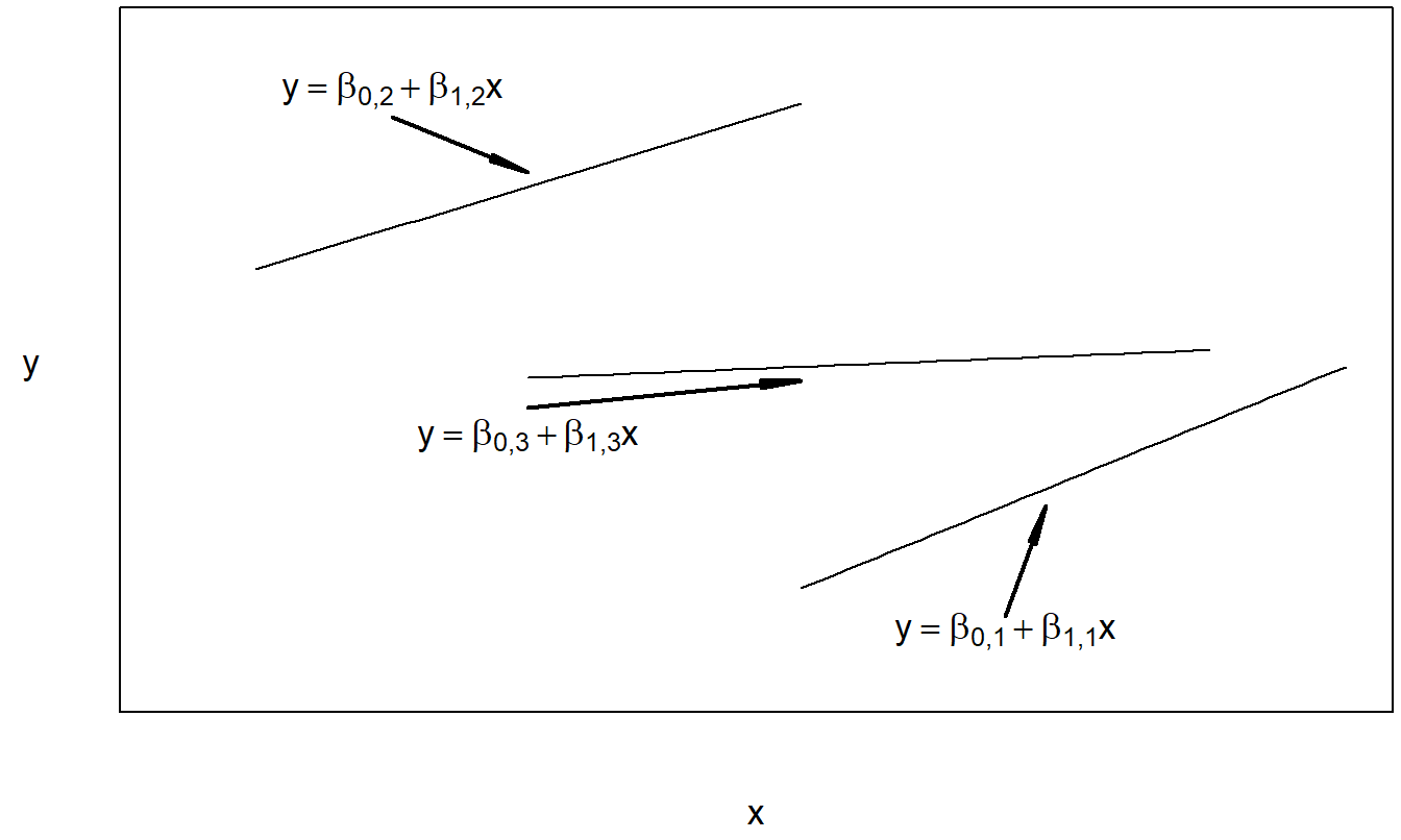 Gráfico de la respuesta esperada frente a la covariable para el modelo de regresión con intercepto variable y pendiente variable.