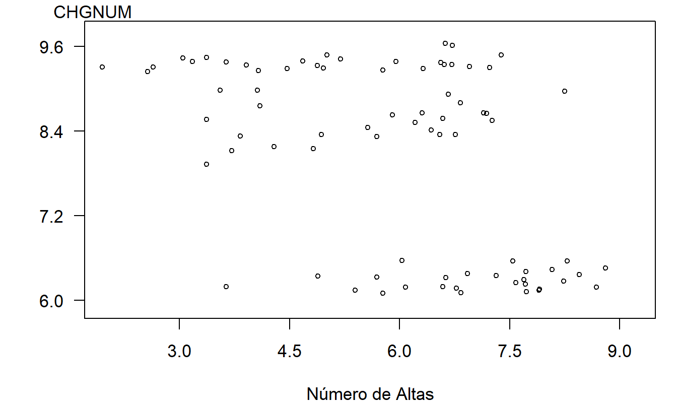 Gráfico del logaritmo natural del costo por alta versus logaritmo natural del número de altas. Este gráfico sugiere una relación negativa engañosa.