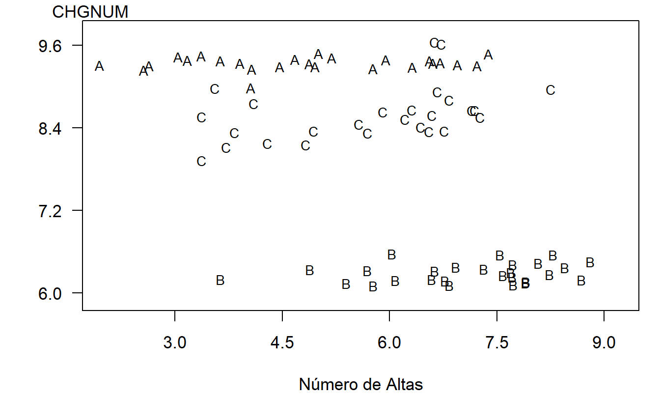 Gráfico con letras del logaritmo natural del costo por alta versus logaritmo natural del número de altas según DRG. Aquí, A es para DRG #209, B es para DRG #391, y C es para DRG #430.