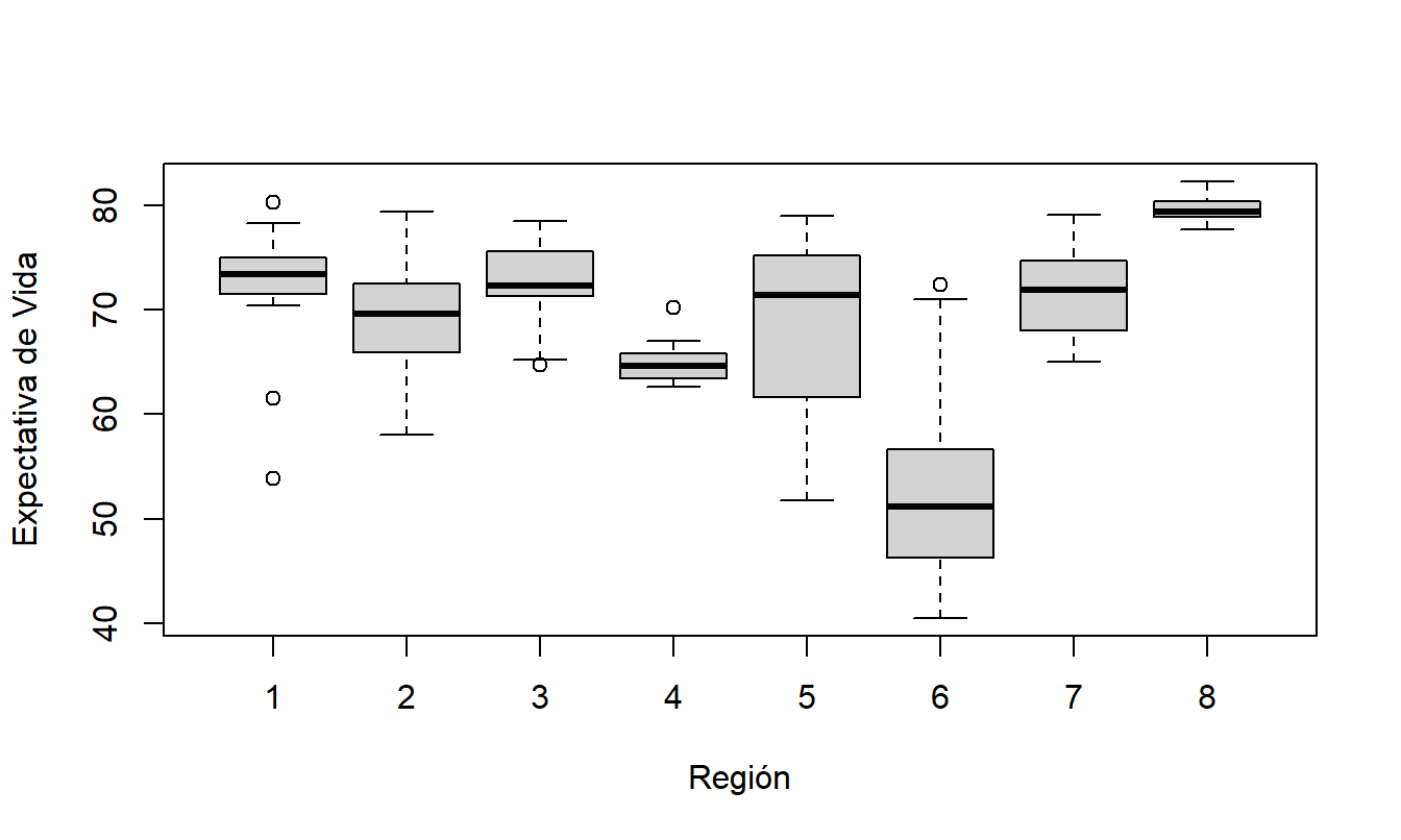 Diagramas de Caja de LIFEEXP por REGION