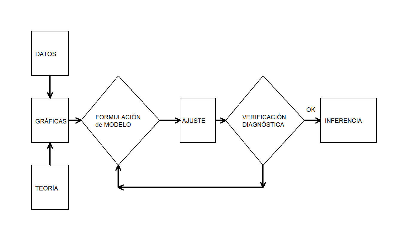 El proceso iterativo de especificación del modelo