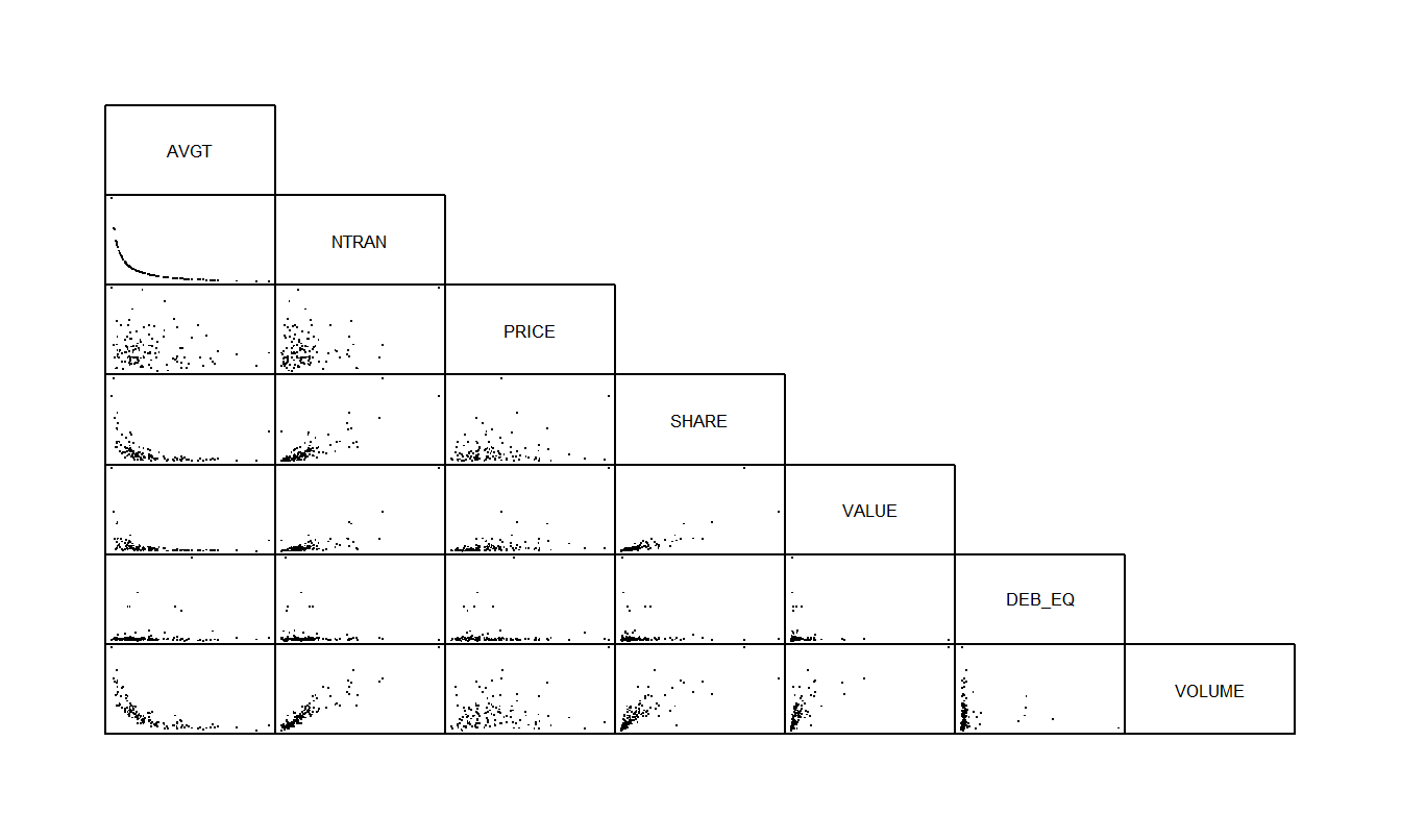 Matriz de dispersión para las variables de liquidez de las acciones. La variable del número de transacciones (NTRAN) parece estar fuertemente relacionada con el VOLUME de acciones negociadas e inversamente relacionada con AVGT.