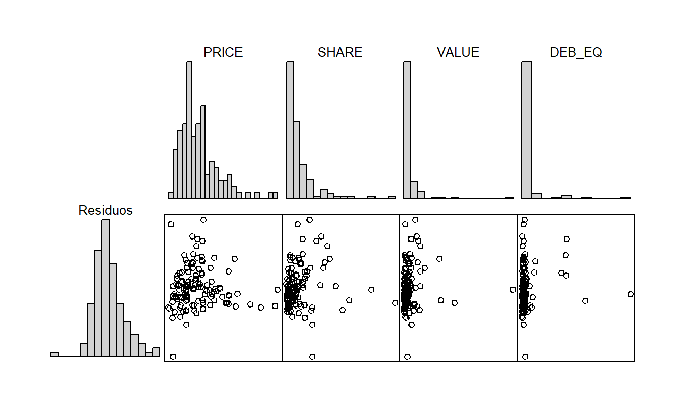 Matriz de dispersión de los residuos de la regresión de VOLUME sobre NTRAN y AVGT en el eje vertical y las variables predictoras restantes en los ejes horizontales.