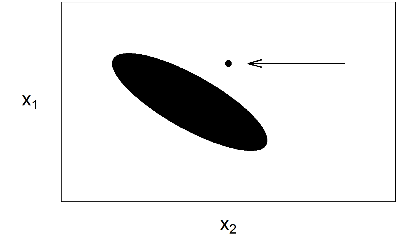 El elipsoide representa la mayoría de los datos. La flecha marca un punto inusual.